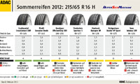 ADAC Sommerreifentest 2012 Reifentest 215/65R16H