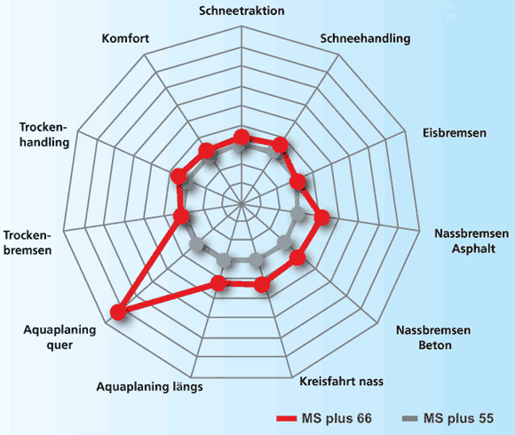 MS plus 66 besser als MS plus 55