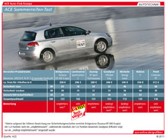 Sommerreifentest 2011 ACE