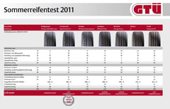 Sommerreifentest 2011 GTÜ