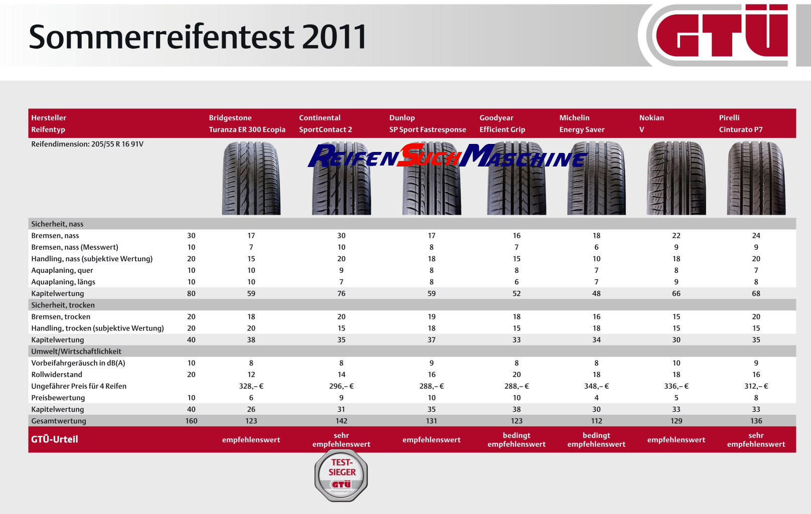 Sommerreifen Test 2011