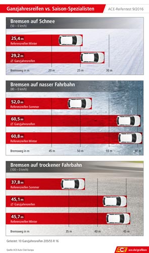 Ganzjahresreifentest 2016