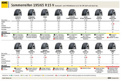 Sommerreifen Test 2011