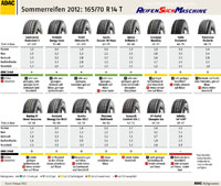 ADAC Sommerreifentest 2012 Reifentest 165/70R14T