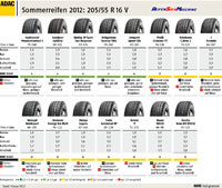 ADAC Sommerreifentest 2012 Reifentest 205/55R16V