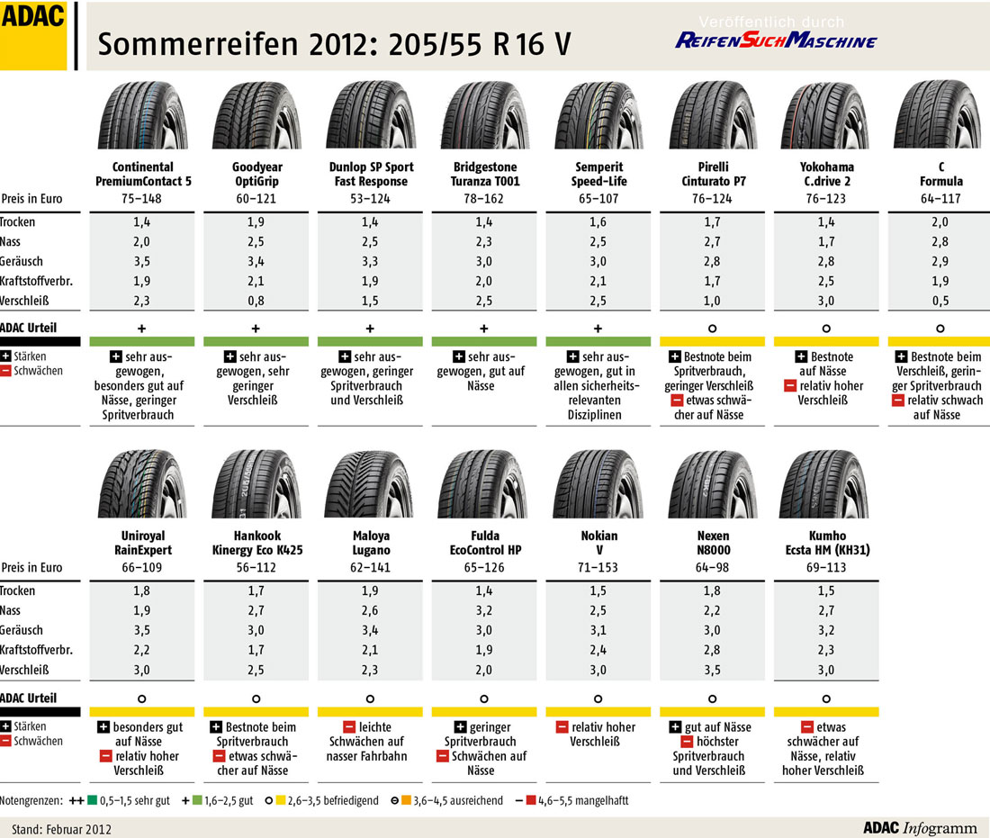 Sommerreifentestergebnisse 2012 205/55 R16