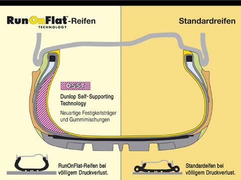 Dunlop DSSR Reifen