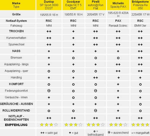 Ergebnisse Runflat Reifentest