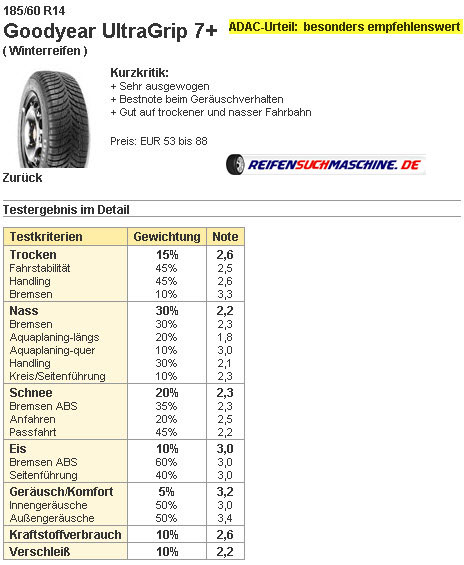 185/60R14T Testergebnisse 2009 ADAC Plus Winterreifentest 7 Ultragrip Winterreifentest Goodyear