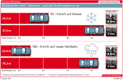 Ganzjahresreifen Test 2010