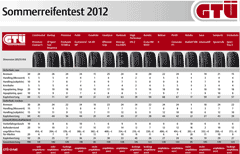 Sommerreifen Test 2012