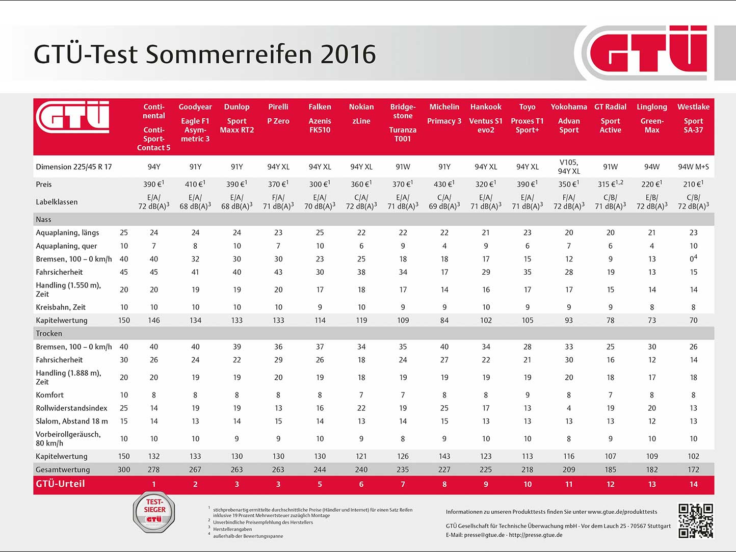 GTÜ Sommerreifentest 2016