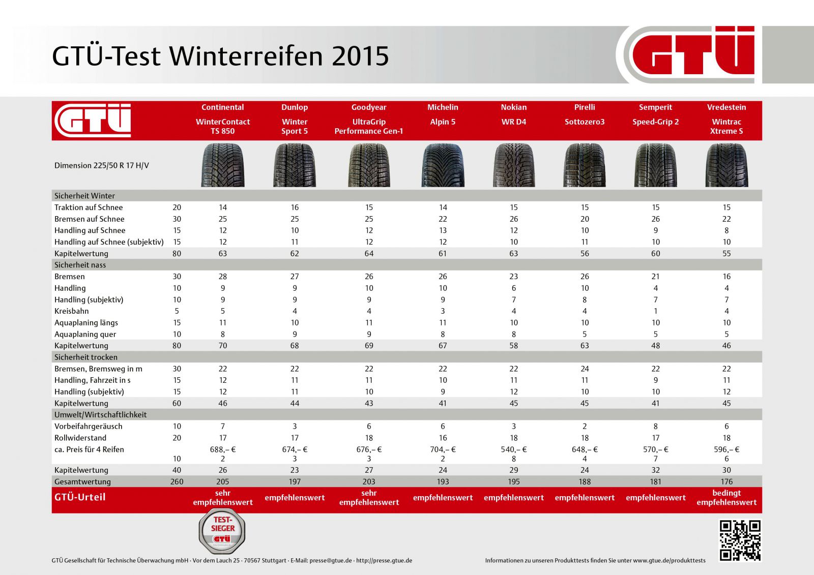 Winterreifentest 2015