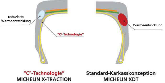 Der Michelin X-Traction mit verbesserter Wärmeentwicklung