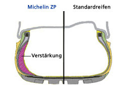 Michelin ZP Technologie