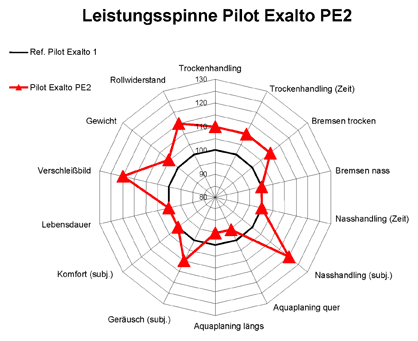 Pilot Exalto PE2