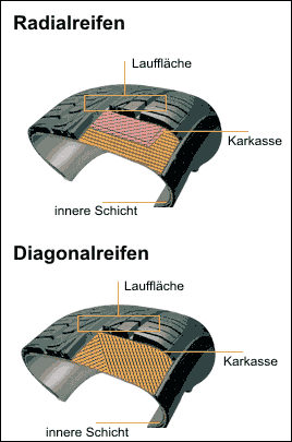 Radialreifen Aufbau