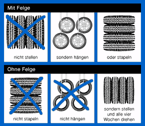 Reifeneinlagerung 