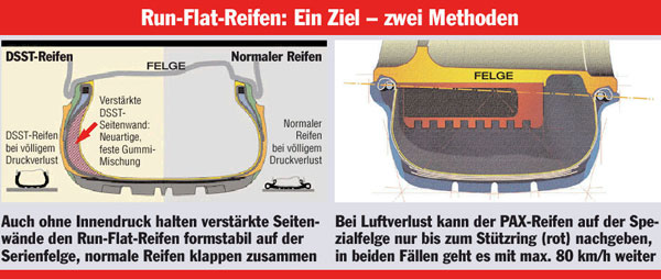 Runflat Systeme