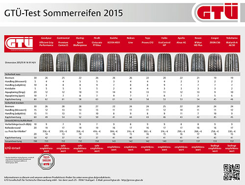 Testergebnisse Übersicht Sommerreifentest 2015