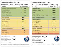 TCS Sommerreifentest 2011