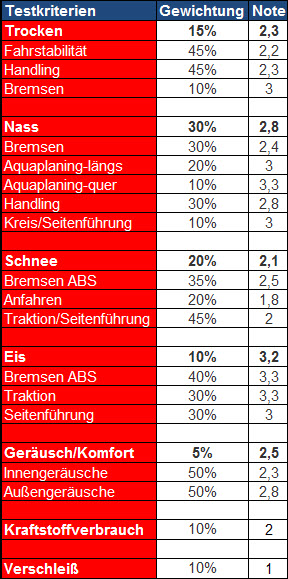 Test Michelin Alpin PA3