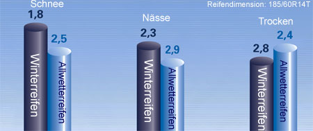 Vergleich Winterreifen mit Allwetterreifen