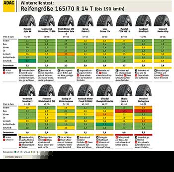 Winterreifentest 165/70R14