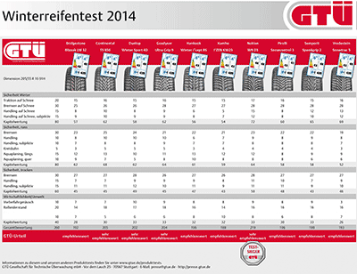 Winterreifentest 2014 Ergbenisse GTÜ