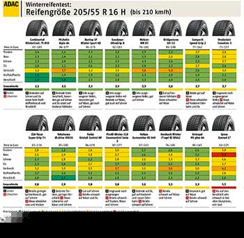 Winterreifentest 205/55R16