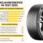 Ganzjahresreifen Test 2010