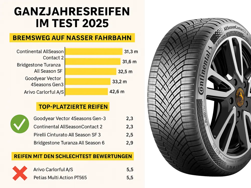 ganzjahresreifen test 2025 grafik
