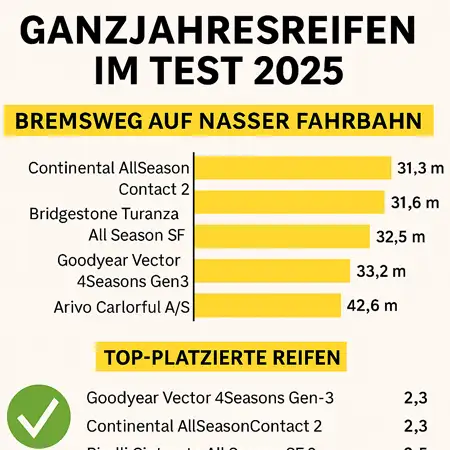 Ganzjahresreifen Test 2025