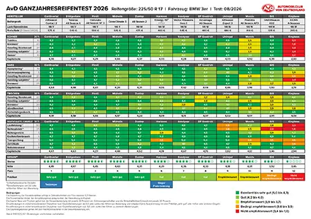 reifensuchmaschine-de-suchmaschine-zur-reifen-und-reifenhaendler-suche_ND8cpvb2 Tabelle zum AvD Winterreifentest 2026: 15 Reifen der Größe 225/45 R 17 im Vergleich, Testsieger ist der Pirelli Cinturato Winter 3