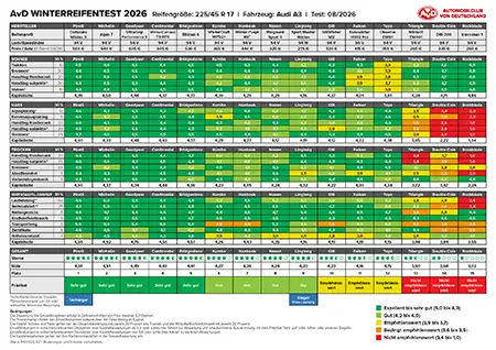 reifensuchmaschine-de-suchmaschine-zur-reifen-und-reifenhaendler-suche_Z3sgqVVK Tabelle zum AvD Ganzjahresreifentest 2026: Ganzjahresreifen der Größe 225/50 R 17 im Vergleich, getestet auf einem BMW 3er
